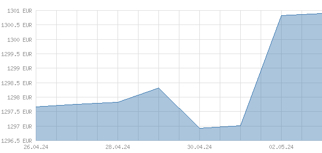 Der Chart zeigt den Osmium-Preis in einer Zeitspanne der letzten 7 Tage.